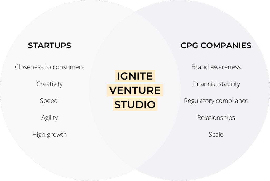 Venn diagram - Startups vs CPG Companies